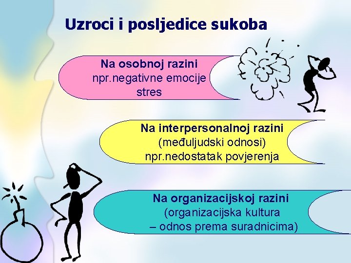 Uzroci i posljedice sukoba Na osobnoj razini npr. negativne emocije stres Na interpersonalnoj razini