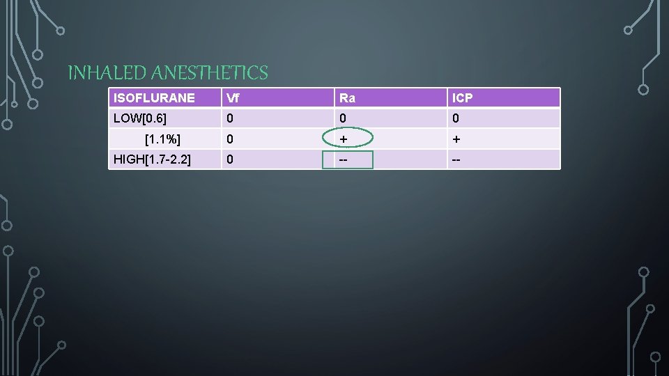 INHALED ANESTHETICS ISOFLURANE Vf Ra ICP LOW[0. 6] 0 0 + + 0 --