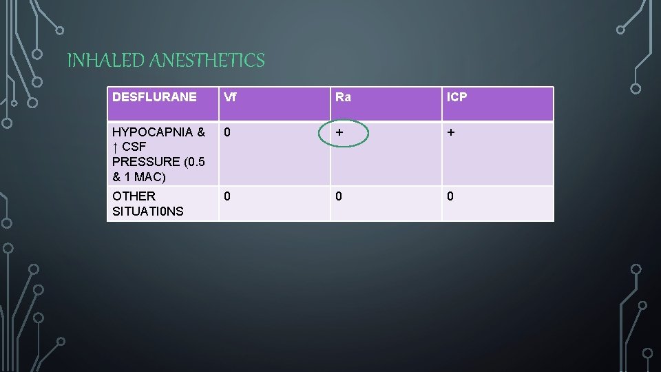 INHALED ANESTHETICS DESFLURANE Vf Ra ICP HYPOCAPNIA & ↑ CSF PRESSURE (0. 5 &