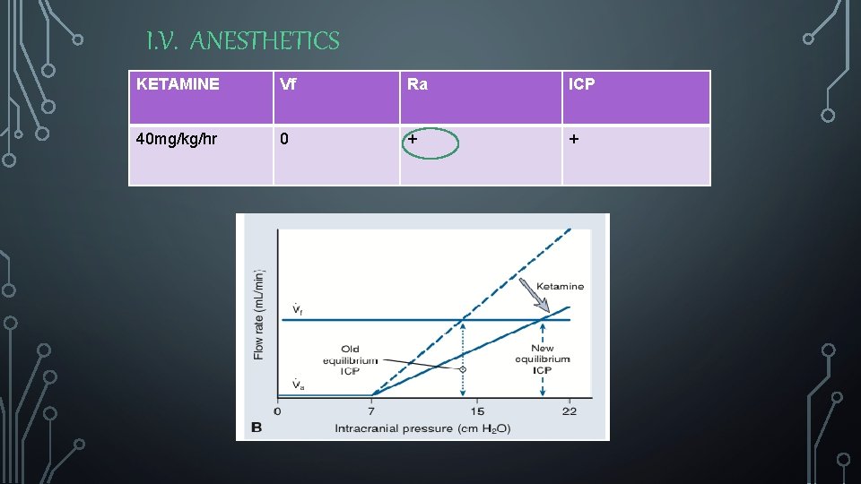 I. V. ANESTHETICS KETAMINE Vf Ra ICP 40 mg/kg/hr 0 + + 