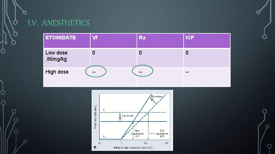 I. V. ANESTHETICS ETOMIDATE Vf Ra ICP Low dose. 86 mg/kg 0 0 0