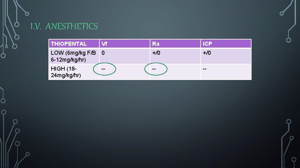 I. V. ANESTHETICS THIOPENTAL Vf Ra ICP LOW (6 mg/kg F/B 6 -12 mg/kg/hr)