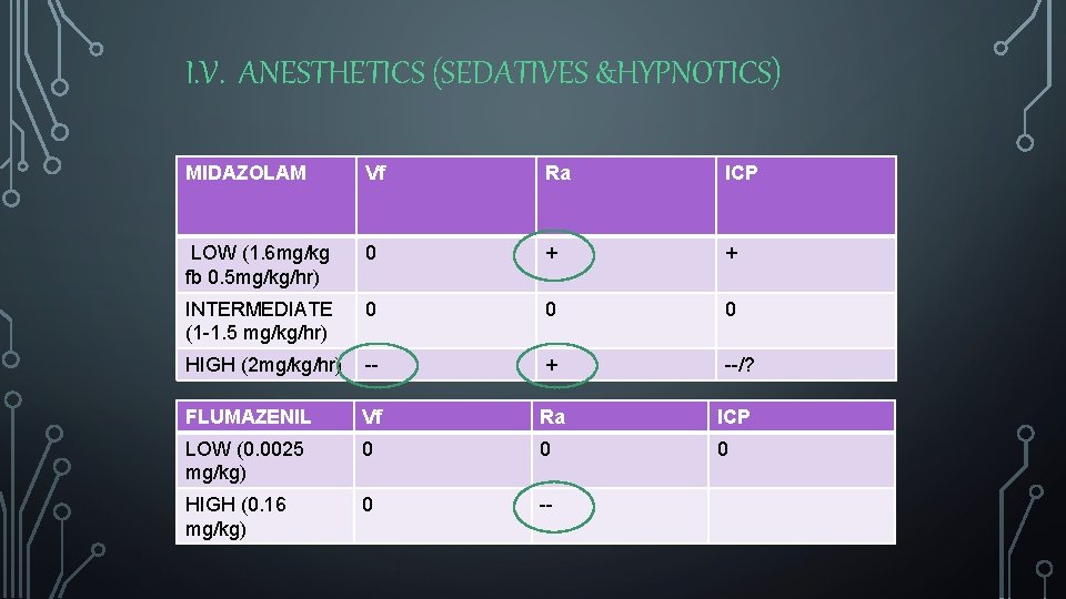 I. V. ANESTHETICS (SEDATIVES &HYPNOTICS) MIDAZOLAM Vf Ra ICP LOW (1. 6 mg/kg fb