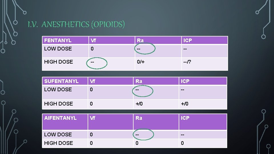 I. V. ANESTHETICS (OPIOIDS) FENTANYL Vf Ra ICP LOW DOSE 0 -- -- HIGH