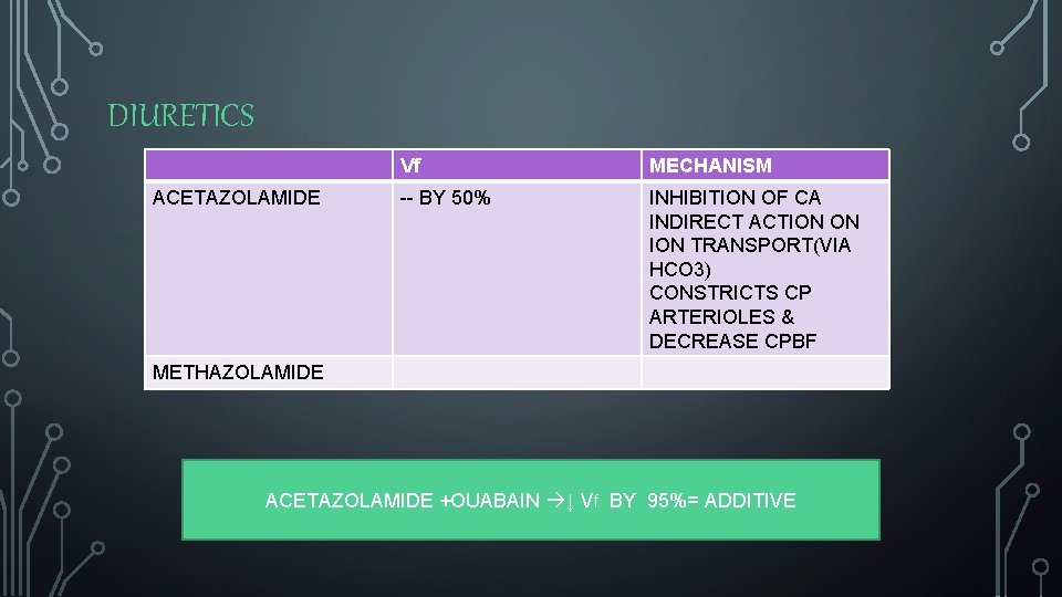 DIURETICS ACETAZOLAMIDE Vf MECHANISM -- BY 50% INHIBITION OF CA INDIRECT ACTION ON ION