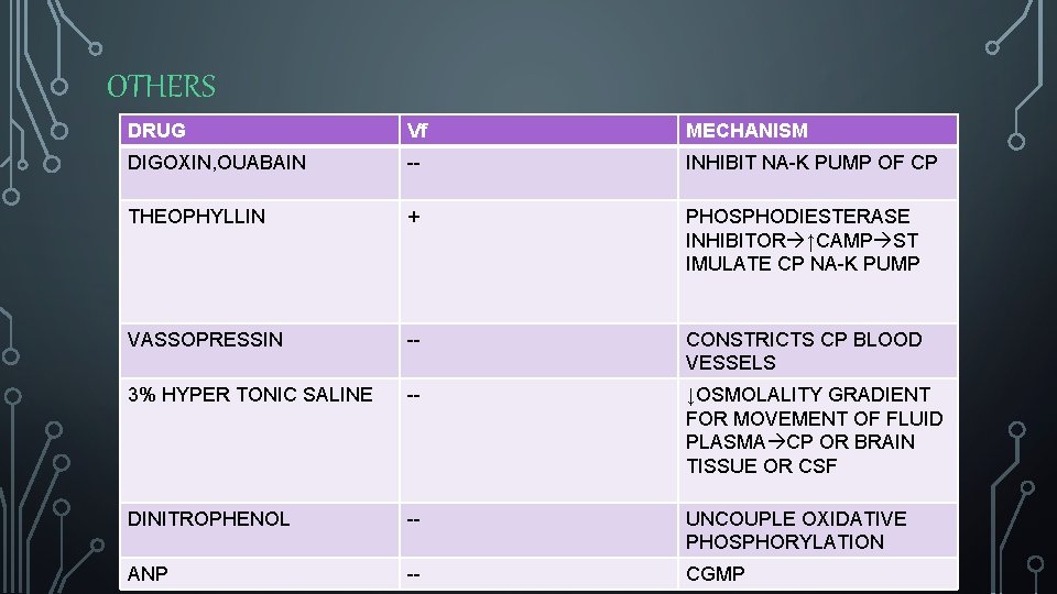 OTHERS DRUG Vf MECHANISM DIGOXIN, OUABAIN -- INHIBIT NA-K PUMP OF CP THEOPHYLLIN +