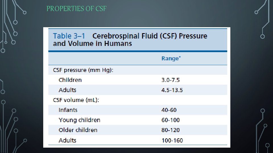 PROPERTIES OF CSF 
