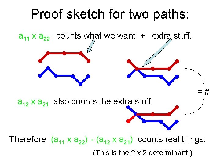 Proof sketch for two paths: a 11 x a 22 counts what we want