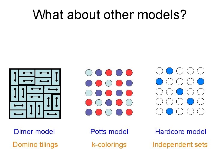 What about other models? Dimer model Potts model Hardcore model Domino tilings k-colorings Independent