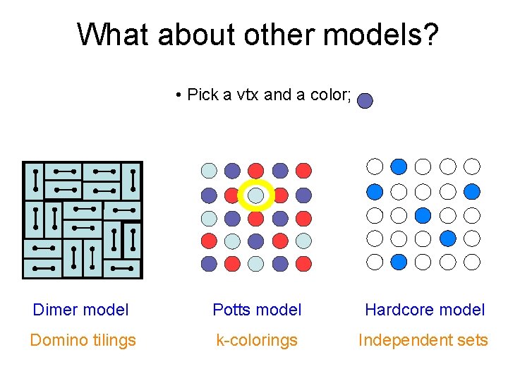 What about other models? • Pick a vtx and a color; Dimer model Potts