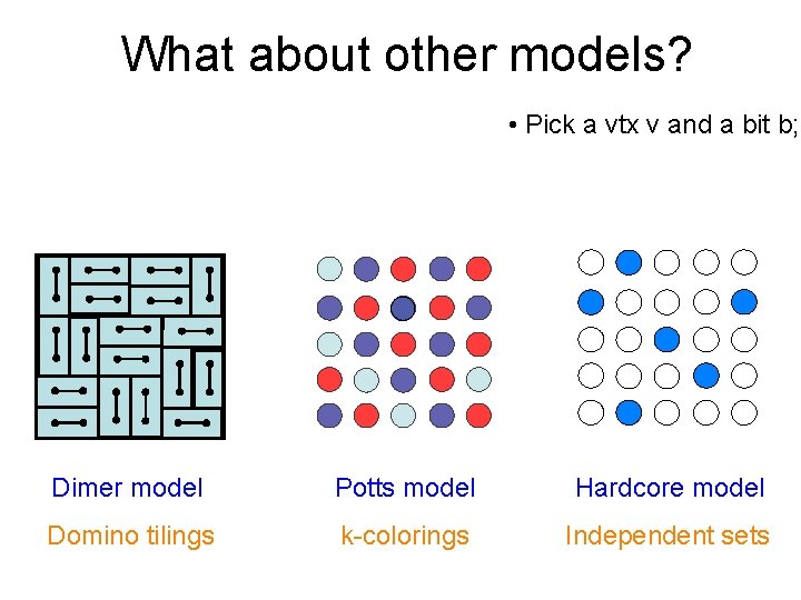 What about other models? • Pick a vtx v and a bit b; Dimer