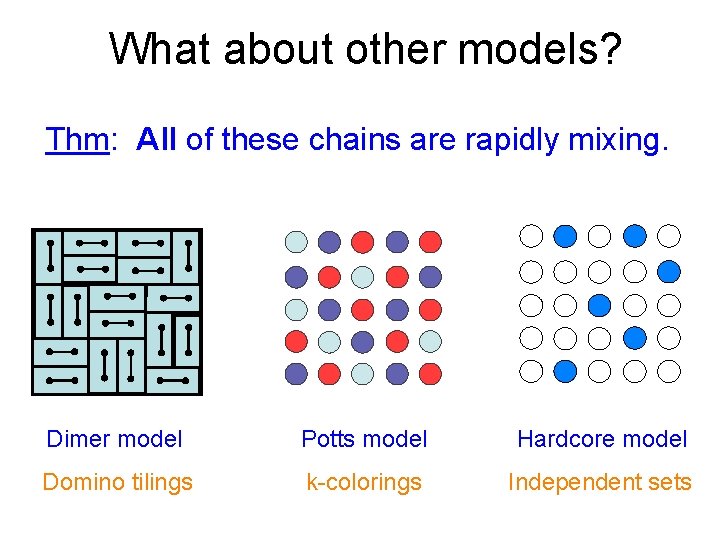 What about other models? Thm: All of these chains are rapidly mixing. Dimer model