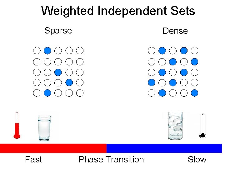 Weighted Independent Sets Sparse Fast Dense Phase Transition Slow 