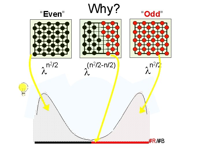 “Even” n 2/2 l Why? (n 2/2 -n/2) l “Odd” n 2/2 l #R/#B