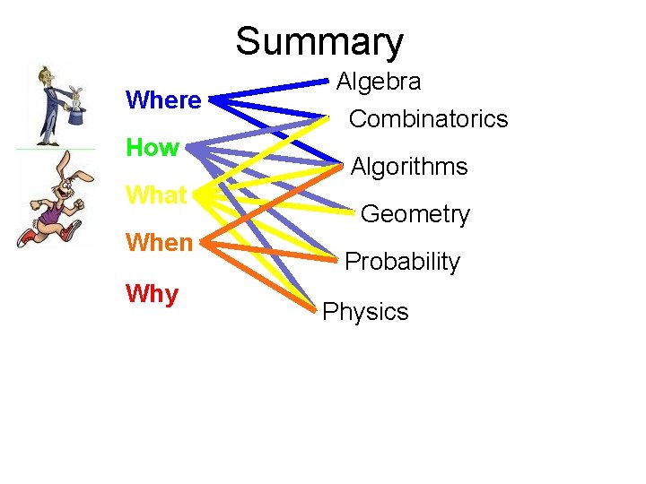 Summary Where How What When Why Algebra Combinatorics Algorithms Geometry Probability Physics 