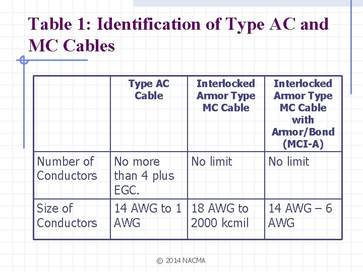 Table 1: Identification of Type AC and MC Cables Type AC Cable Interlocked Armor