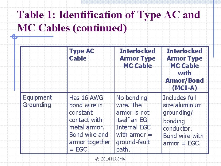 Table 1: Identification of Type AC and MC Cables (continued) Type AC Cable Equipment