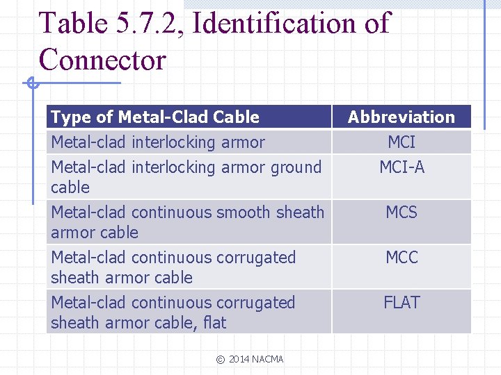 Table 5. 7. 2, Identification of Connector Type of Metal-Clad Cable Metal-clad interlocking armor