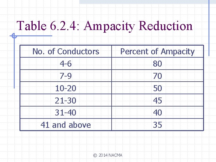 Table 6. 2. 4: Ampacity Reduction No. of Conductors 4 -6 7 -9 10