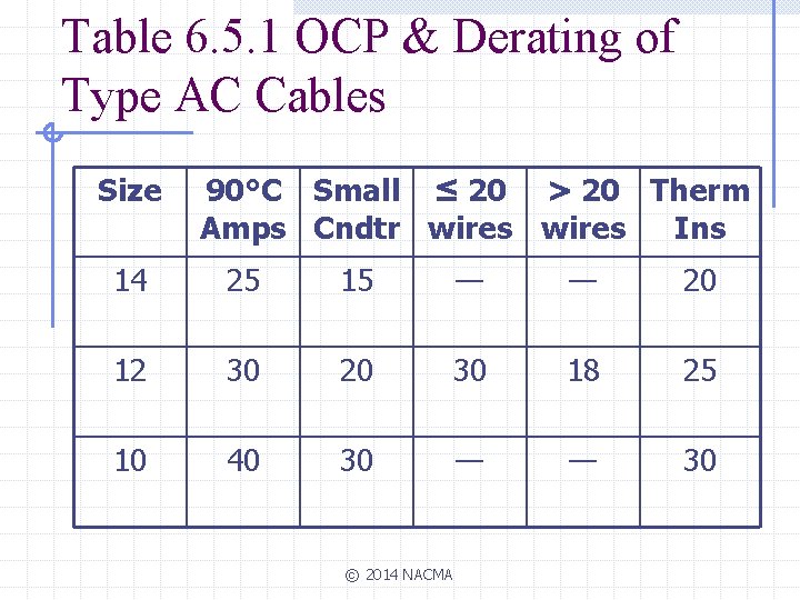 Table 6. 5. 1 OCP & Derating of Type AC Cables Size 90°C Small