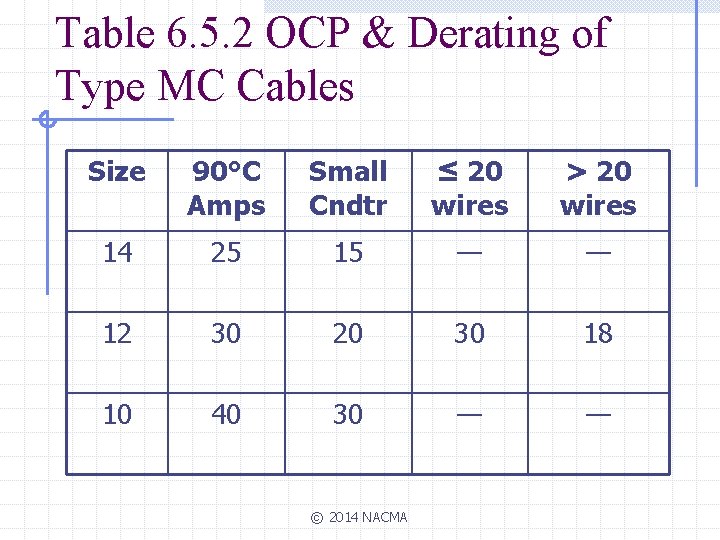 Table 6. 5. 2 OCP & Derating of Type MC Cables Size 90°C Amps