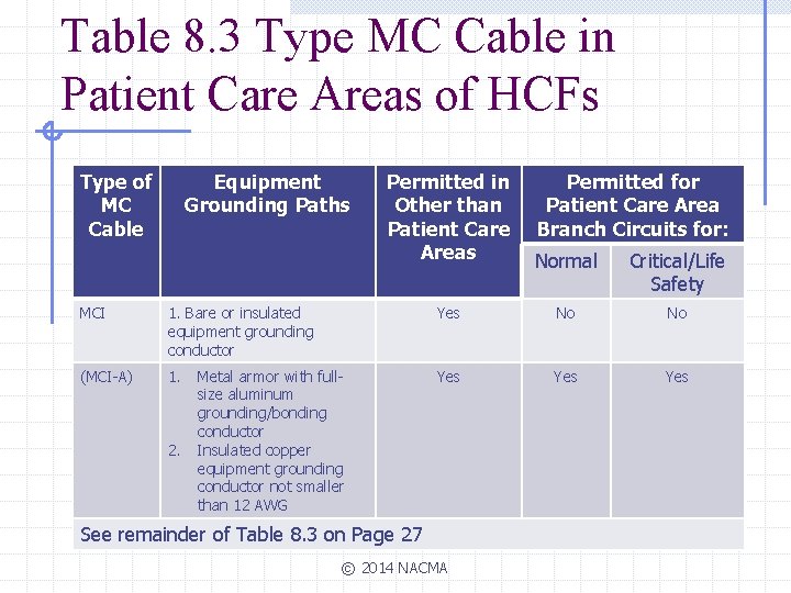 Table 8. 3 Type MC Cable in Patient Care Areas of HCFs Type of