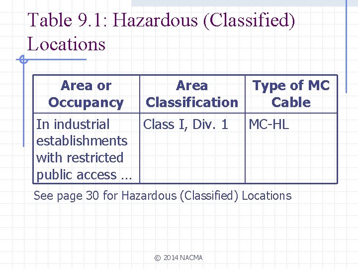 Table 9. 1: Hazardous (Classified) Locations Area or Occupancy Area Type of MC Classification