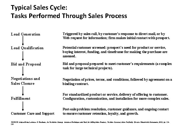 Typical Sales Cycle: Tasks Performed Through Sales Process Lead Generation Triggered by sales call,