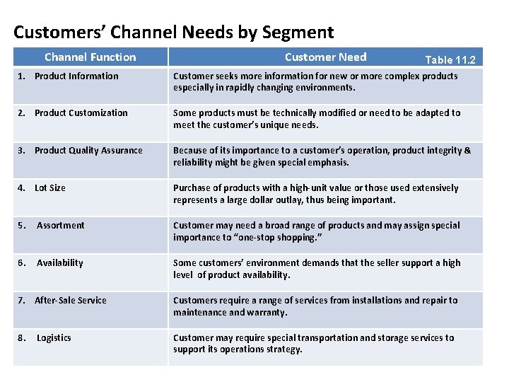 Customers’ Channel Needs by Segment Channel Function Customer Need Table 11. 2 1. Product