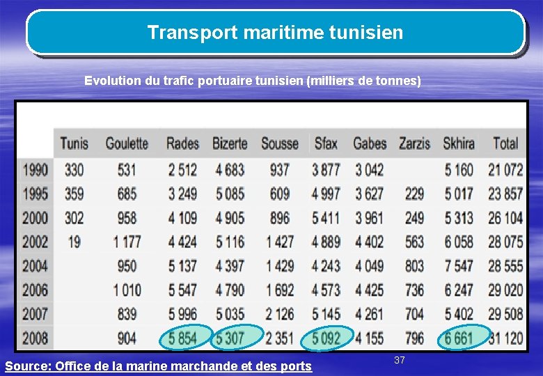 Transport maritime tunisien Evolution du trafic portuaire tunisien (milliers de tonnes) Source: Office de