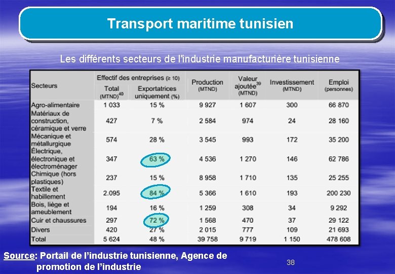 Transport maritime tunisien Les différents secteurs de l'industrie manufacturière tunisienne Source: Portail de l’industrie