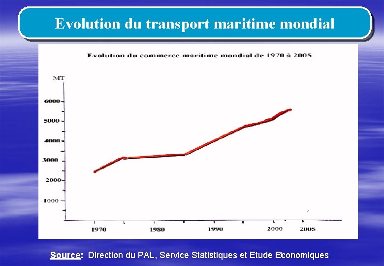 Evolution du transport maritime mondial 4 Source: Direction du PAL, Service Statistiques et Etude