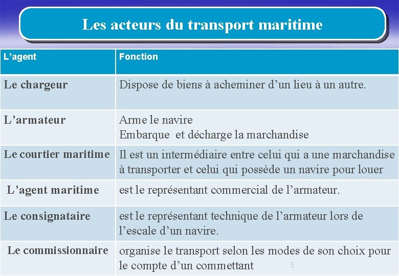 Les acteurs du transport maritime L’agent Fonction Le chargeur Dispose de biens à acheminer