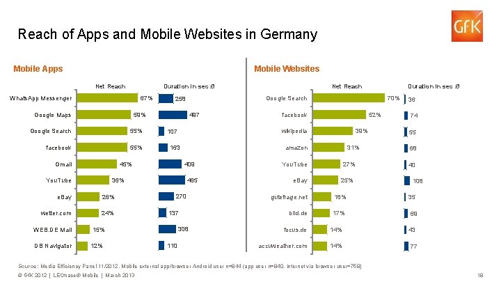 Reach of Apps and Mobile Websites in Germany Mobile Apps Mobile Websites Net Reach