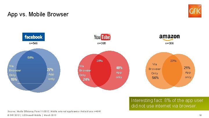 App vs. Mobile Browser n=546 n=395 n=306 58% 28% Via Browser Only 15% 27%
