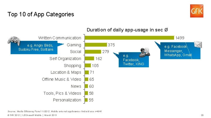 Top 10 of App Categories Duration of daily app-usage in sec Ø Written Communication