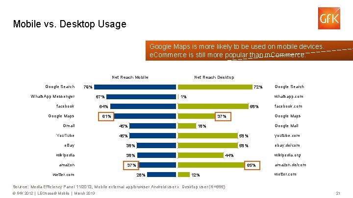 Mobile vs. Desktop Usage Google Maps is more likely to be used on mobile