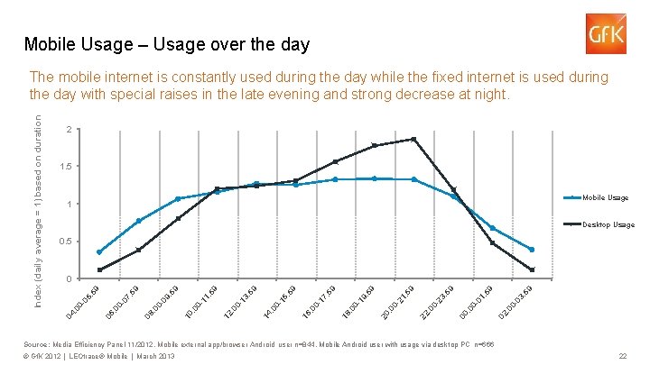 Mobile Usage – Usage over the day 2 1. 5 Mobile Usage 1 Desktop