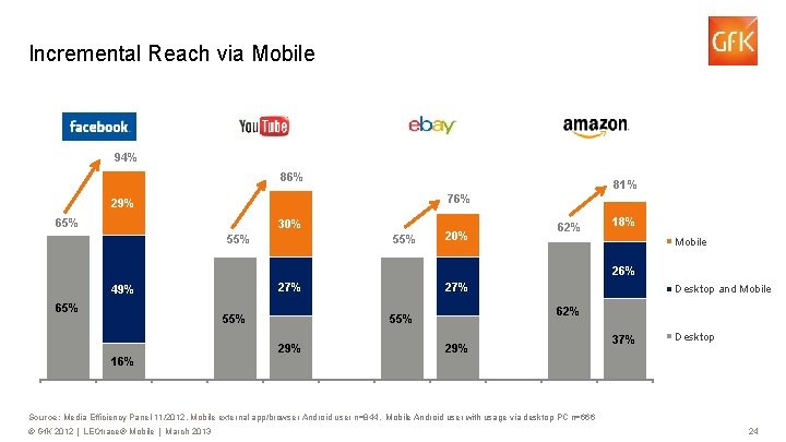 Incremental Reach via Mobile 94% 86% 81% 76% 29% 65% 30% 55% 20% 62%