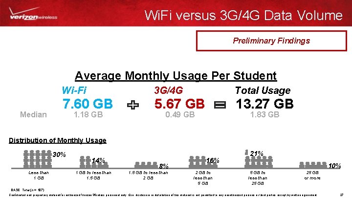 Wi. Fi versus 3 G/4 G Data Volume Preliminary Findings Average Monthly Usage Per