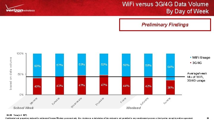 Wi. Fi versus 3 G/4 G Data Volume By Day of Week Preliminary Findings