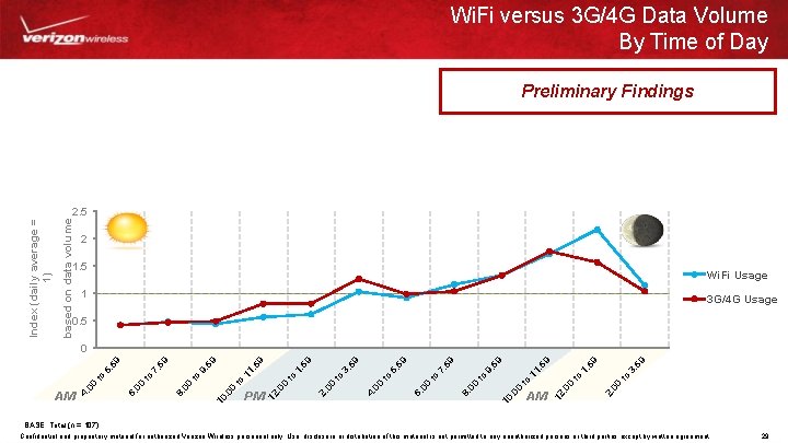 Wi. Fi versus 3 G/4 G Data Volume By Time of Day Preliminary Findings