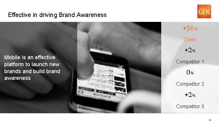 Effective in driving Brand Awareness +31% Client Mobile is an effective platform to launch