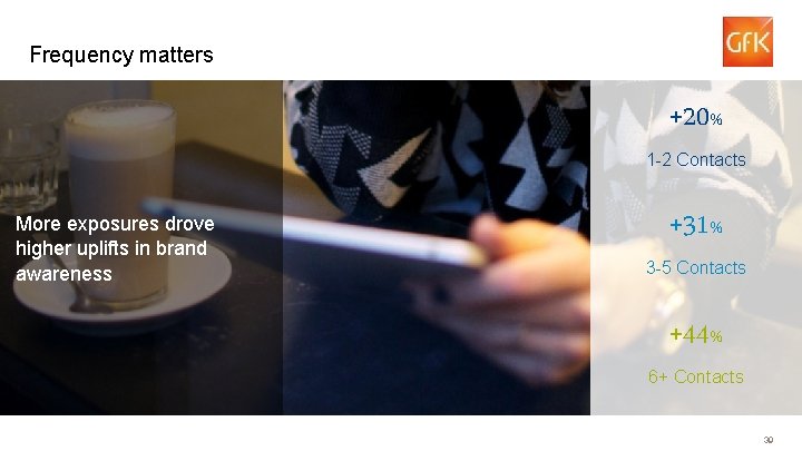 Frequency matters +20% 1 -2 Contacts More exposures drove higher uplifts in brand awareness