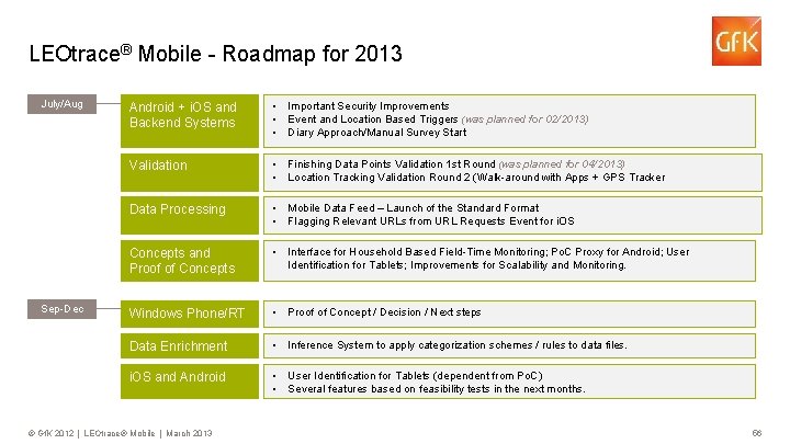 LEOtrace® Mobile - Roadmap for 2013 July/Aug Sep-Dec Android + i. OS and Backend