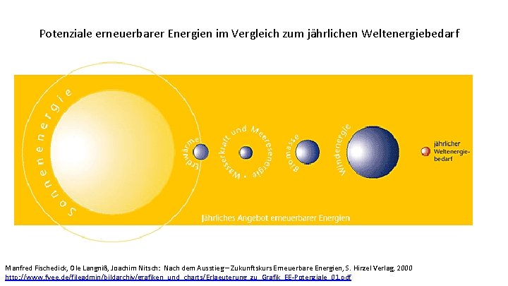 Potenziale erneuerbarer Energien im Vergleich zum jährlichen Weltenergiebedarf Manfred Fischedick, Ole Langniß, Joachim Nitsch:
