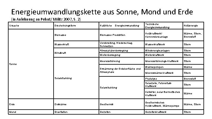 Energieumwandlungskette aus Sonne, Mond und Erde 2 Potenziale regenerativer Energien (in Anlehnung an Pehnt/