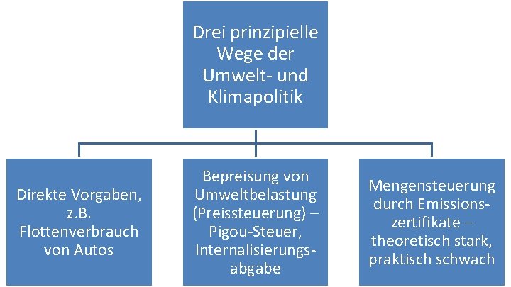 Drei prinzipielle Wege der Umwelt- und Klimapolitik Direkte Vorgaben, z. B. Flottenverbrauch von Autos