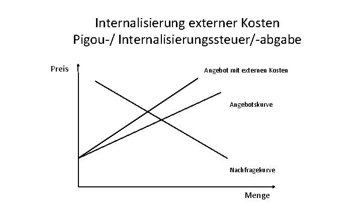 Internalisierung externer Kosten Pigou-/ Internalisierungssteuer/-abgabe Preis Angebot mit externen Kosten Angebotskurve Nachfragekurve Menge 