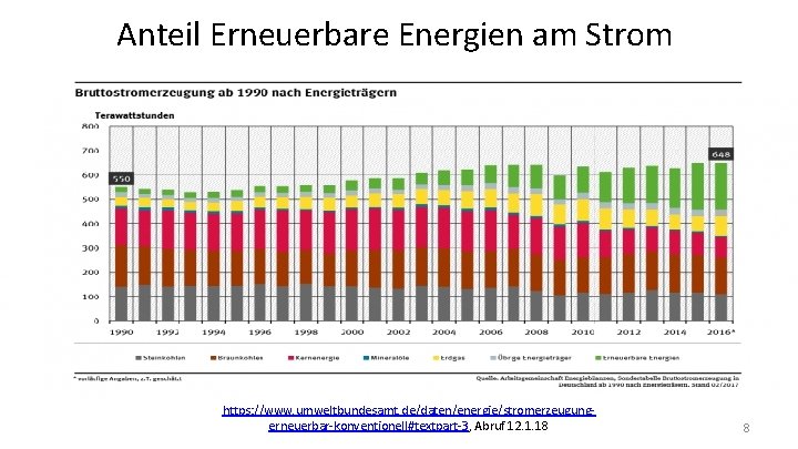 Anteil Erneuerbare Energien am Strom https: //www. umweltbundesamt. de/daten/energie/stromerzeugungerneuerbar-konventionell#textpart-3, Abruf 12. 1. 18 8